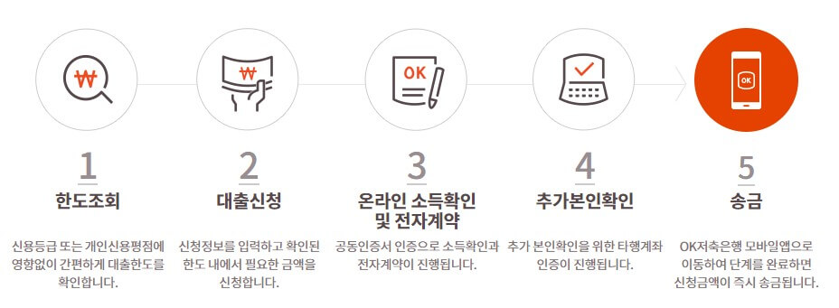 OK저축은행 마이너스OK론